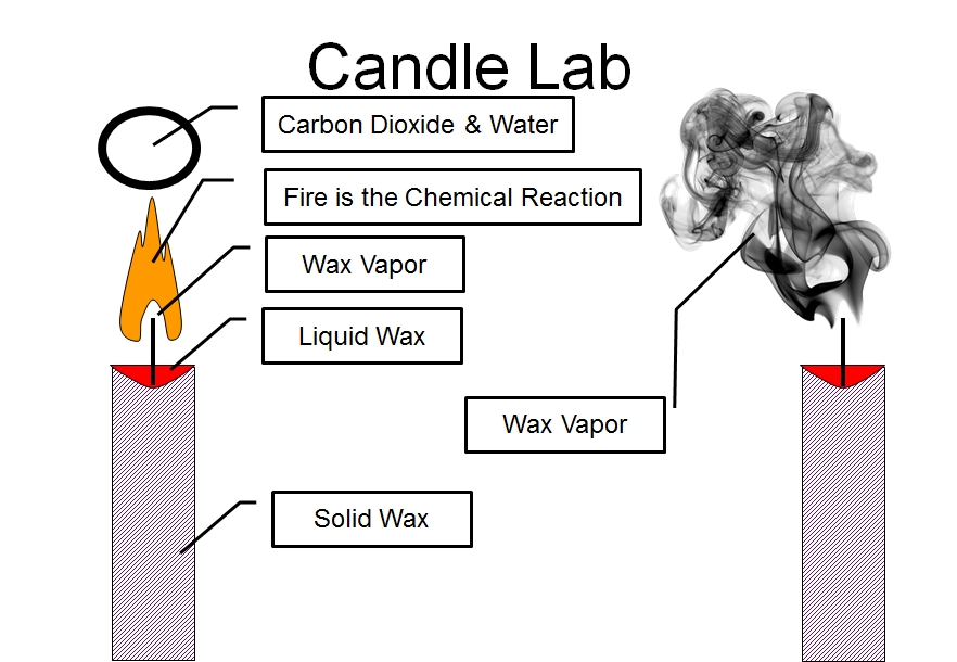 burning candle chemical change