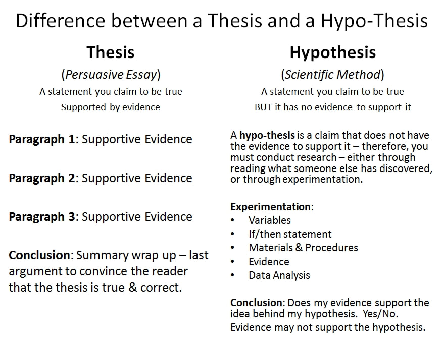 thesis vs hypothesis vs theory